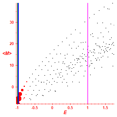 Peres lattice <M>